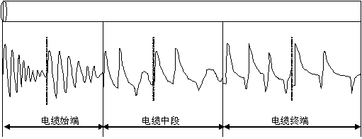 閃絡(luò)法測(cè)試波形的變化規(guī)律圖 閃絡(luò)法測(cè)試波形的變化規(guī)律圖