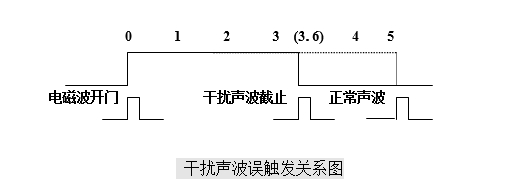 定點儀干擾聲波誤觸發關系圖 定點儀干擾聲波誤觸發關系圖