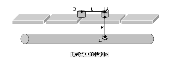 定點儀在電纜溝中的特例圖 定點儀在電纜溝中的特例圖