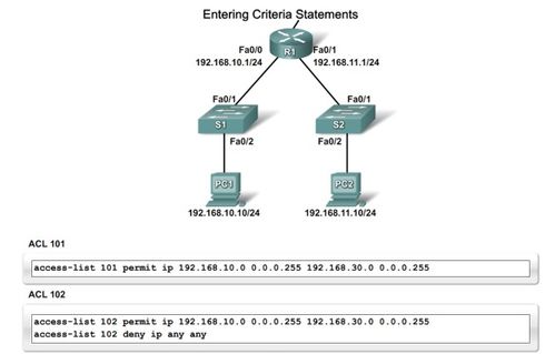 網(wǎng)絡(luò)設(shè)備配置與管理 ACL訪問(wèn)控制列表的核心原理與實(shí)踐應(yīng)用